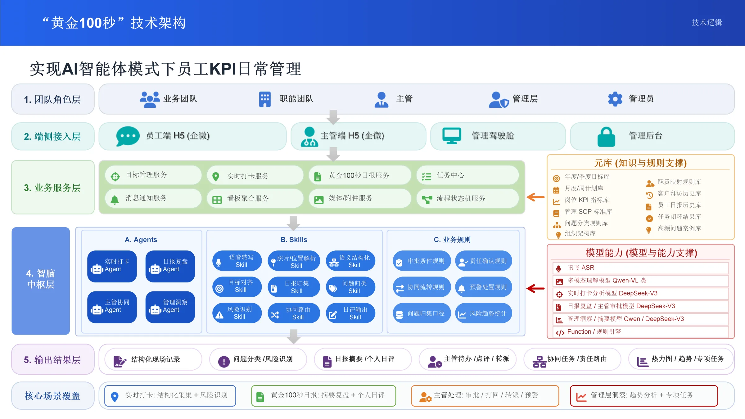AI智能体模式下的员工KPI解决方案