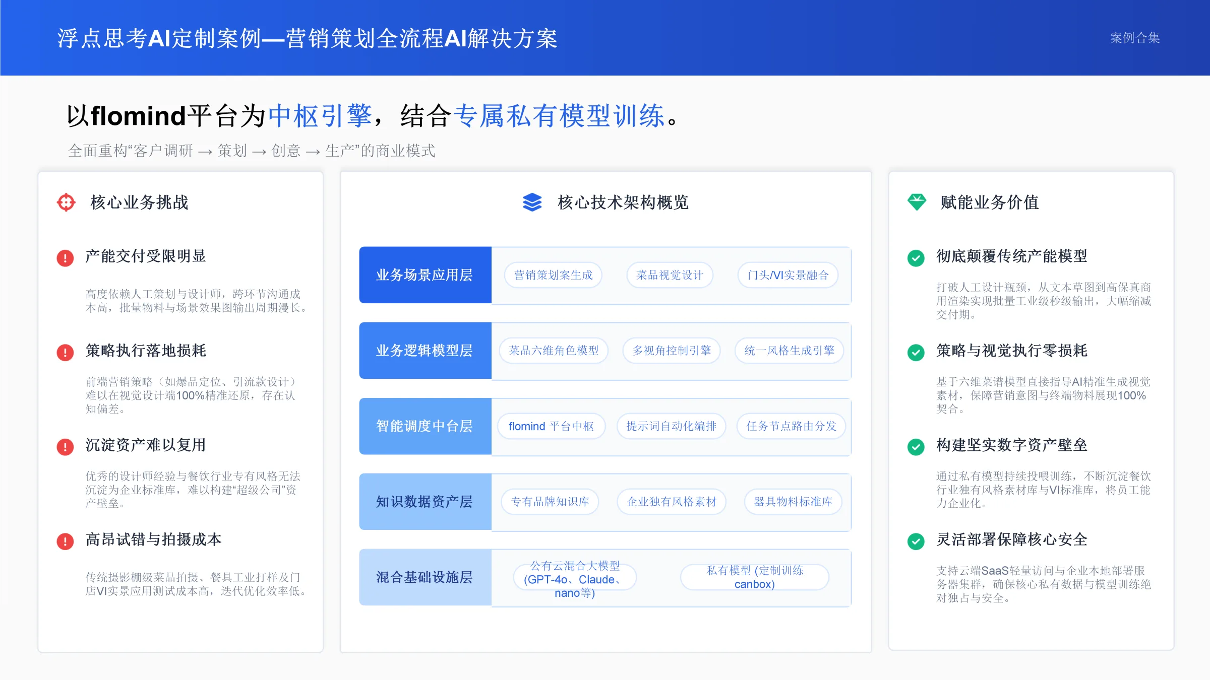 营销策划全流程AI解决方案