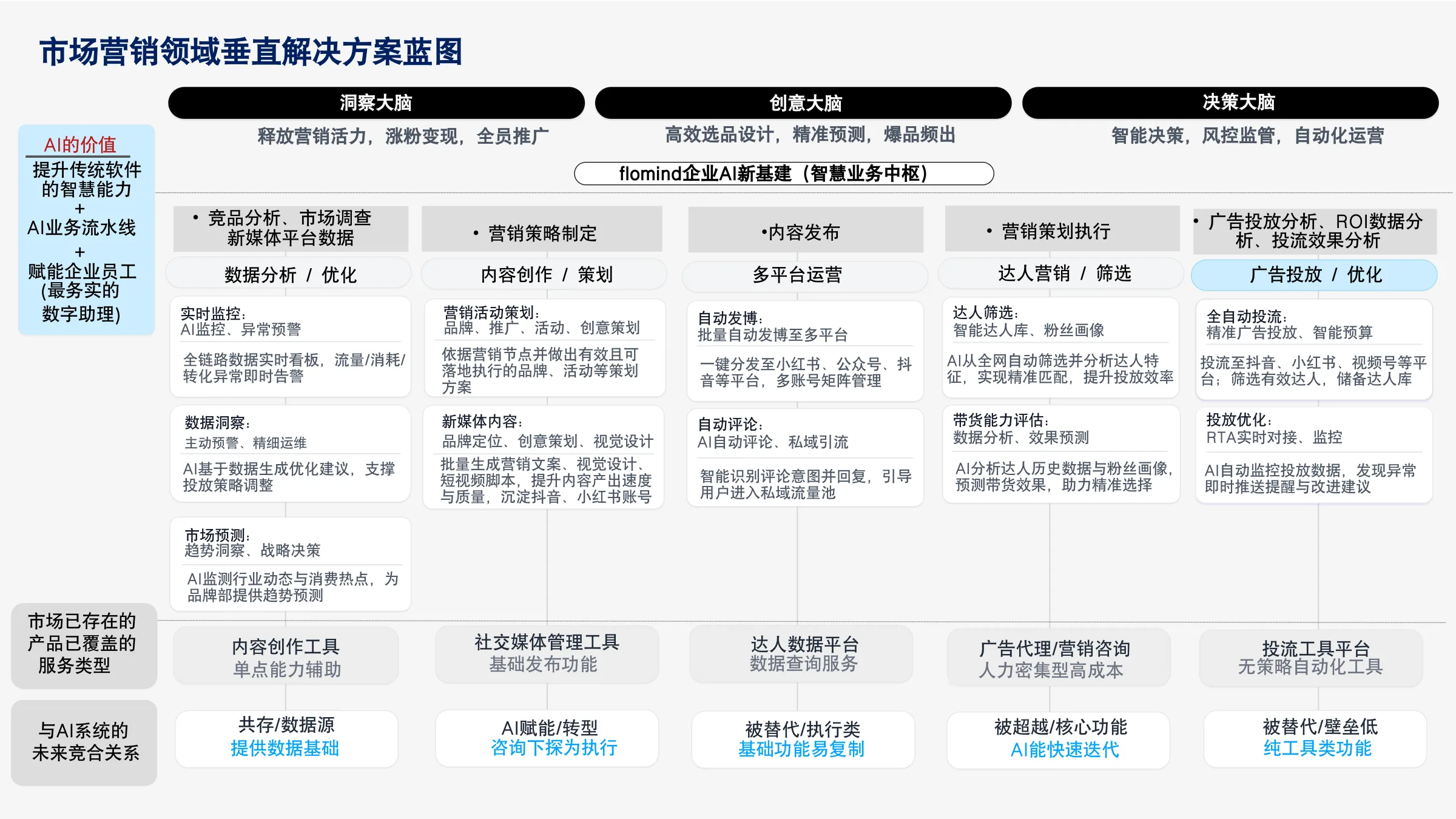 市场营销全域AI解决方案