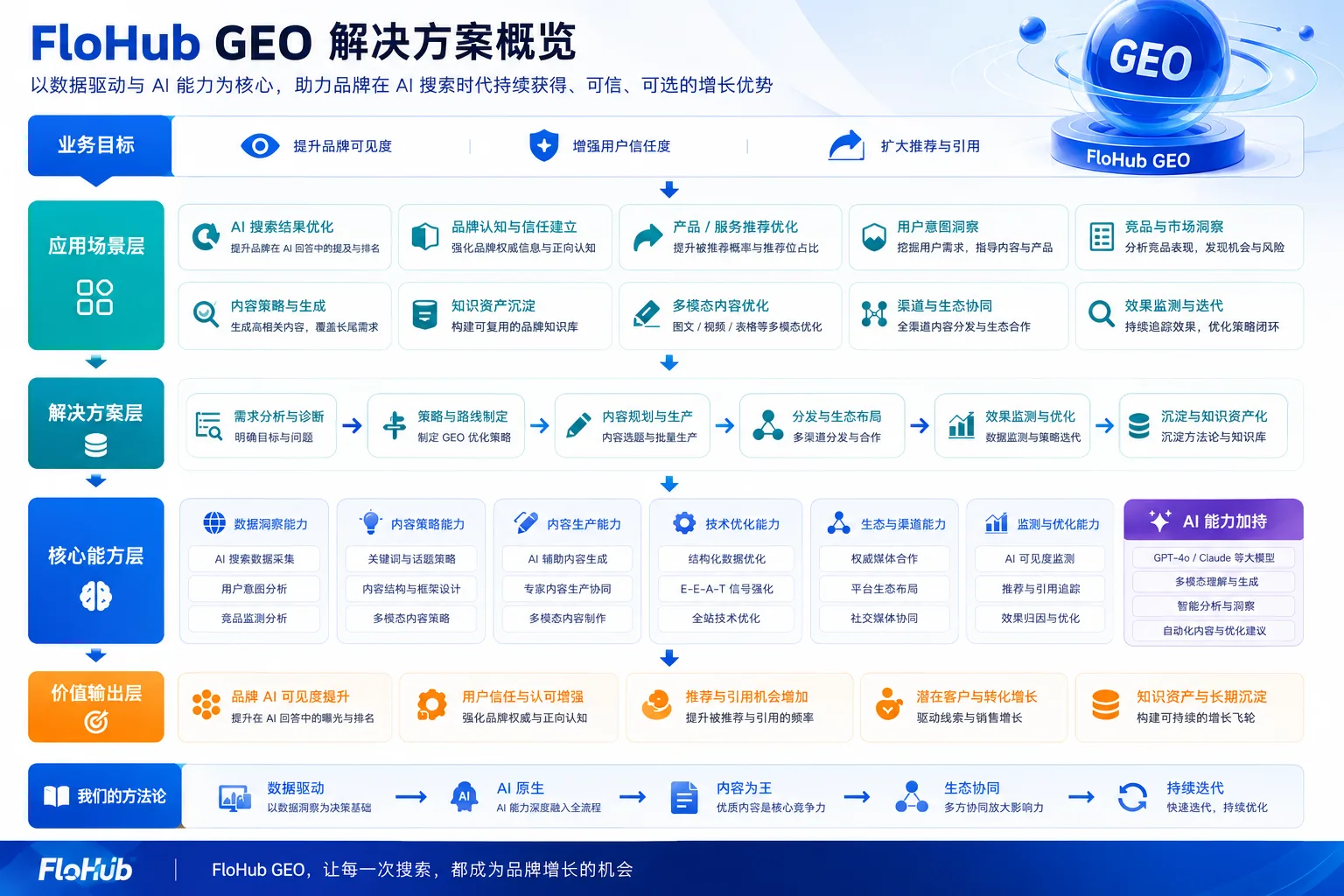 FloHub GEO 解决方案