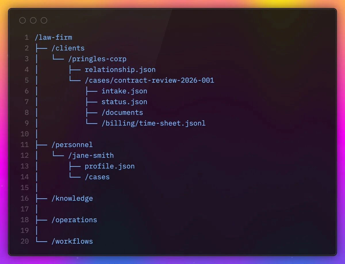 Openclaw 大火,但真正的企业 AI 革命藏在一个“文件系统“里配图3