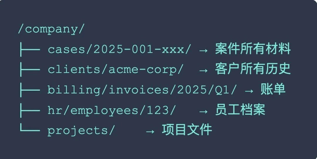 Openclaw 大火,但真正的企业 AI 革命藏在一个“文件系统“里配图4