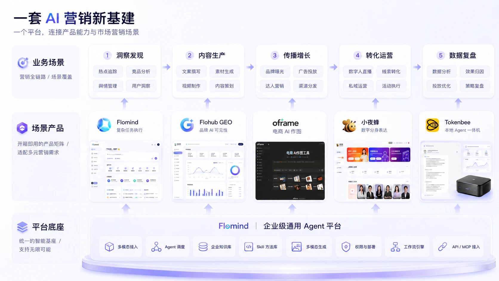从一个平台，到一套营销新基建｜一篇看懂浮点思考产品矩阵配图3