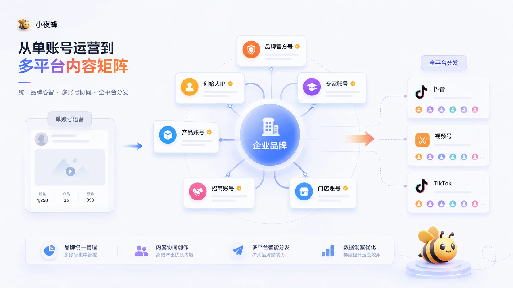 当视频成为流量入口，企业如何建立内容矩阵？｜小夜蜂正式上线配图2